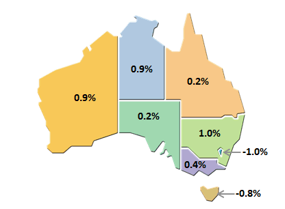 Diagram: Graph shows STATE FINAL DEMAND, Quarterly - Volume�measures�Seasonally�adjusted