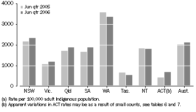 Graph: Average Daily Indigenous imprisonment rate, by state and territory