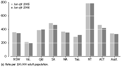Graph: Community-based corrections rate, by state and territory