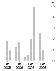 Graph: Company gross operating profits (current prices) Trend estimates Quarterly change