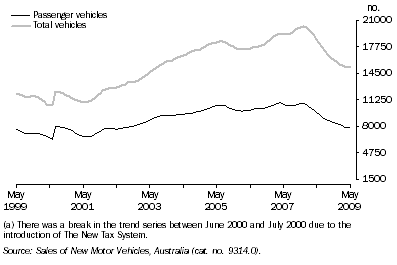 Graph: New Motor Vehicle Sales, Trend(a)—Queensland