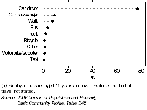 Graph: METHOD OF TRAVEL TO WORK(a), Tasmania
