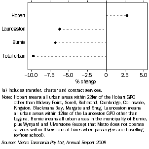Graph: CHANGE IN BUS PASSENGER MOVEMENTS(a), 2003-04 to 2007-08