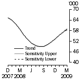 Graph: SENSITIVITY ANALYSIS 