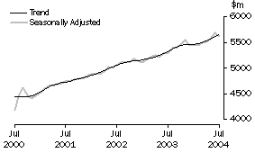 Graph: State trends_New South Wales