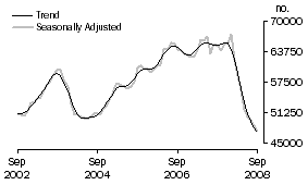 Graph: Number of Owner Occupied Dwellings Financed