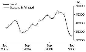 Graph: Number of owner occupied dwellings financed excluding refinancing
