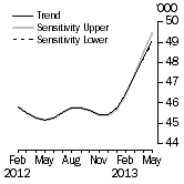 Graph: SENSITIVITY ANALYSIS 