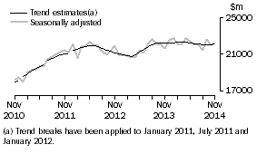 Graph: This graph shows the Trend and Seasonally adjusted estimate for Goods Debits