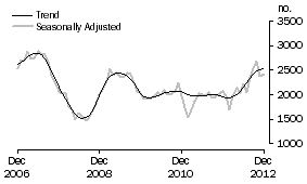 Graph: Purchase of new dwellings