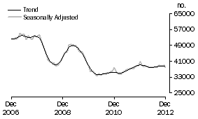Graph: Purchase of established dwellings including refinancing