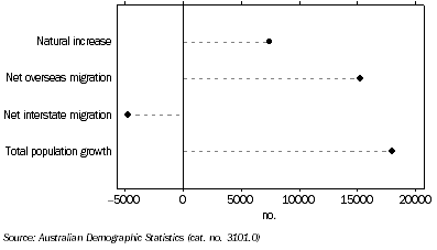 Graph: POPULATION GROWTH, South Australia - Year ended September 2008