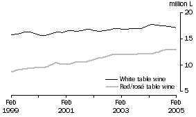 Graph: Total White and Red and Ros� Table wine, Trend