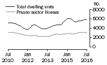 Graph: Dwelling units approved - Vic.