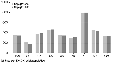 Graph: Community-based corrections rate, by state and territory