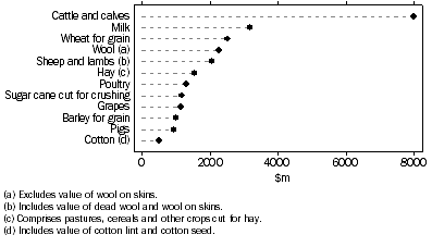 Graph: Gross Value of Agricultural Commodities Produced: Preliminary, 2006-07