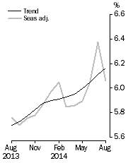 Graph: Unemployment Rate