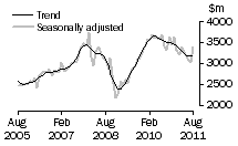 Graph: New residential building