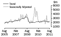 Graph: Non-residential building