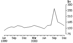 graph - Monthly Takings from Tourist Accommodation, NSW