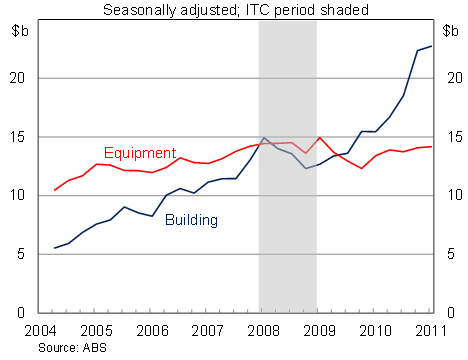 Diagram: Graph 4 - Capex by Type