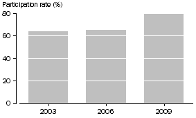 Graph: CHILDREN'S USE OF THE INTERNET, 2003 to 2009