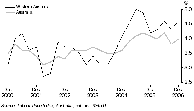 Graph: Wage Price Index, change from same quarter previous year