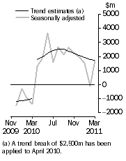 Graph: Graph This graph show the Balance on Goods and Services for the Trend and Seasonally adjusted series