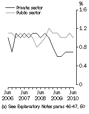 Graph: WPI—Quarterly changes: Trend(a), Total hourly rates of pay excluding bonuses
