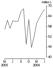 Graph: Australian produced wine, Exports, Original