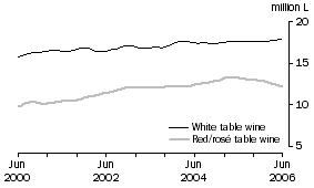 Graph: Total White and Red and Ros� Table wine, Trend