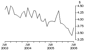 Graph: Unit Value of Wine Exports, Original