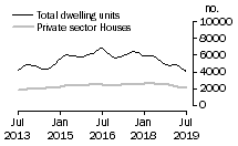 Graph: Dwelling units approved - NSW