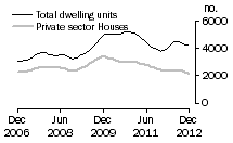 Graph: Dwelling units approved - Vic.