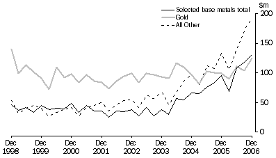 Graph: Mineral Exploration, Original series
