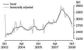 Graph: New residential building