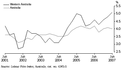 Graph: WAGE PRICE INDEX, Change from same quarter previous year