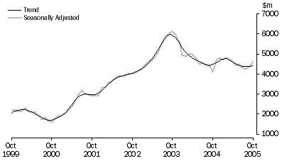 Graph: PURCHASE OF DWELLINGS BY INDIVIDUALS FOR RENT OR RESALE