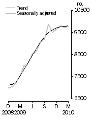 Graph: Private sector houses approved