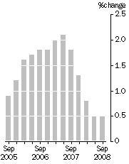 Graph: Quarterly turnover, Current prices—Trend estimates: Trend estimates