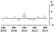 Graph: Residential