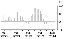 Graph: ENGINEERING