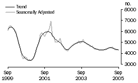 Graph: Construction of dwellings