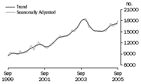 Graph: Number of refinancing commitments