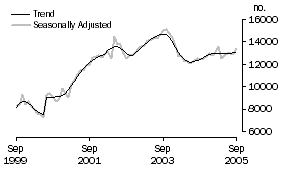 Graph: Number of owner occupied dwellings financed by non-banks