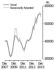 Graph: Dwelling units commenced