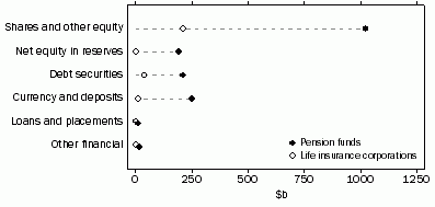 Graph: ASSETS OF PENSION FUNDS AND LIFE INSURANCE CORPS.