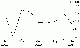Graph: NET PURCHASES OF EQUITY