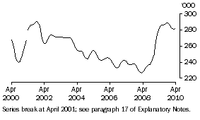 Graph: Females