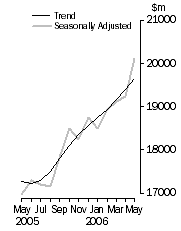 Graph: Value of dwelling commitments, Total dwellings